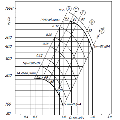 Аэродинамические характеристики ВР 86-77-5 (0,55/1000)